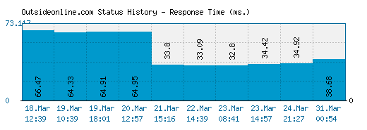 Outsideonline.com server report and response time