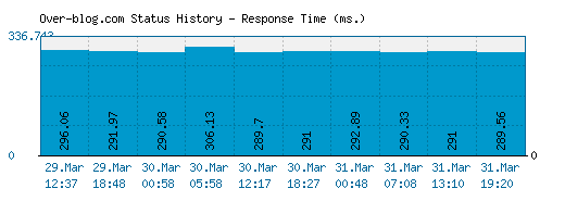 Over-blog.com server report and response time