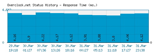 Overclock.net server report and response time