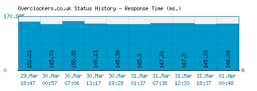 Overclockers.co.uk server report and response time