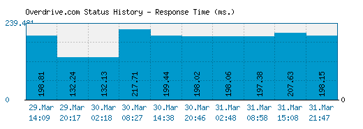Overdrive.com server report and response time