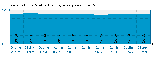 Overstock.com server report and response time