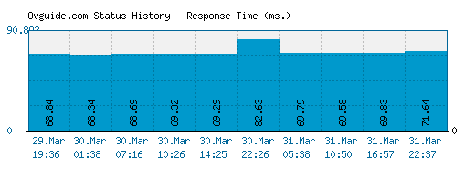 Ovguide.com server report and response time