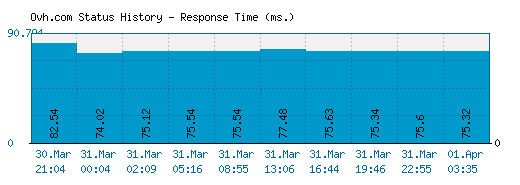 Ovh.com server report and response time