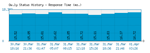 Ow.ly server report and response time