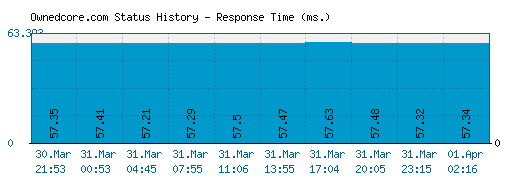 Ownedcore.com server report and response time