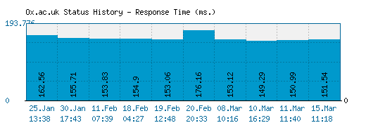 Ox.ac.uk server report and response time