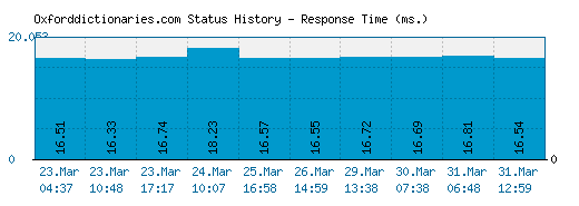 Oxforddictionaries.com server report and response time