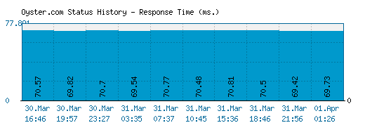 Oyster.com server report and response time