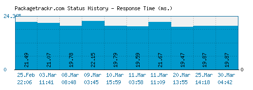 Packagetrackr.com server report and response time