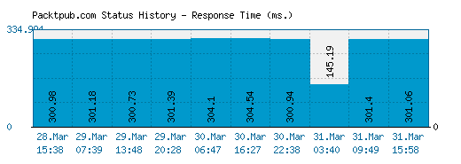 Packtpub.com server report and response time