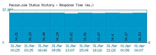 Pacsun.com server report and response time