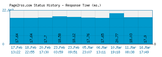 Page2rss.com server report and response time