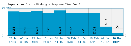 Pagesix.com server report and response time