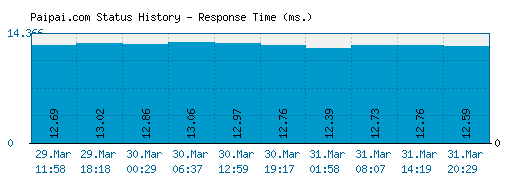 Paipai.com server report and response time