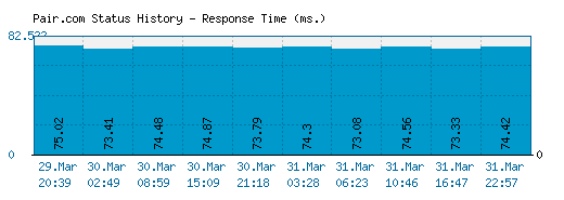 Pair.com server report and response time