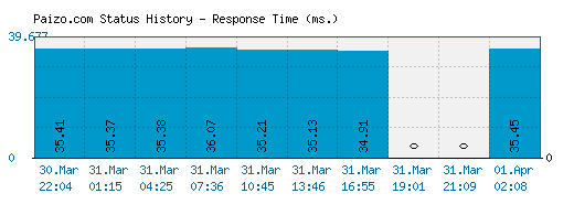 Paizo.com server report and response time