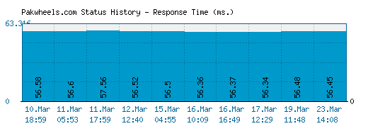 Pakwheels.com server report and response time