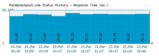Palmbeachpost.com server report and response time