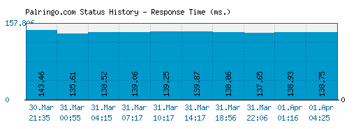 Palringo.com server report and response time