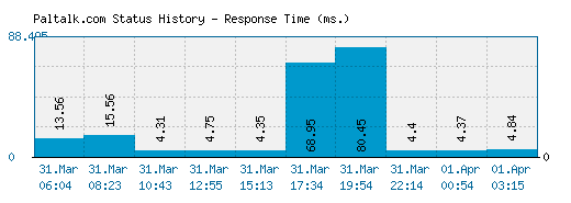 Paltalk.com server report and response time