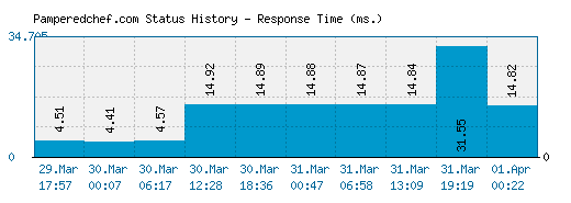 Pamperedchef.com server report and response time