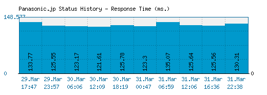 Panasonic.jp server report and response time