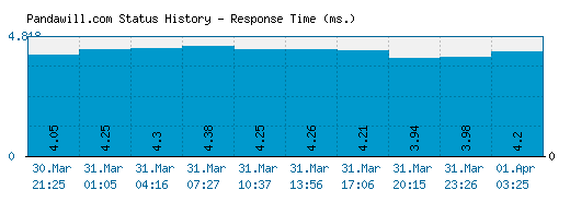 Pandawill.com server report and response time