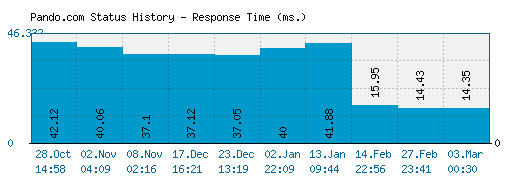 Pando.com server report and response time
