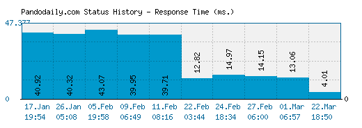 Pandodaily.com server report and response time