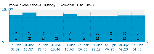 Pandora.com server report and response time