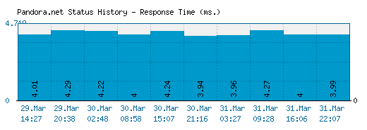 Pandora.net server report and response time