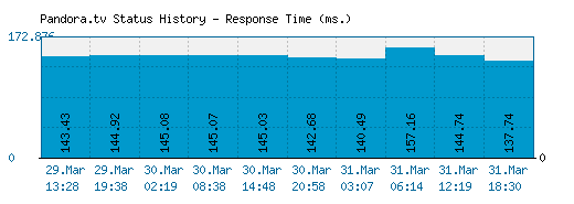 Pandora.tv server report and response time