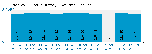 Panet.co.il server report and response time