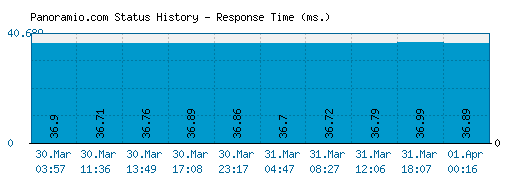 Panoramio.com server report and response time