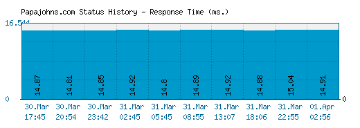 Papajohns.com server report and response time