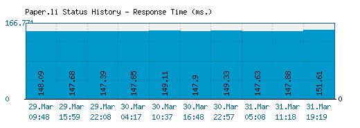 Paper.li server report and response time