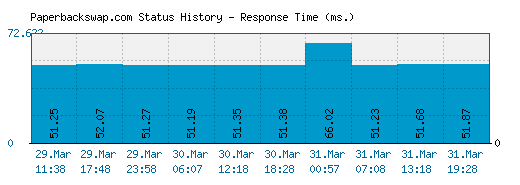Paperbackswap.com server report and response time