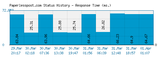 Paperlesspost.com server report and response time