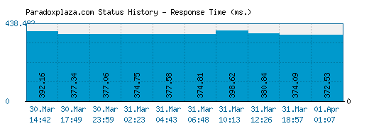 Paradoxplaza.com server report and response time