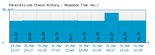 Parallels.com server report and response time