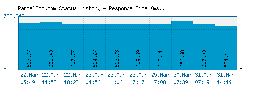 Parcel2go.com server report and response time