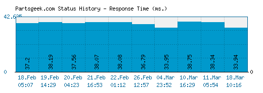 Partsgeek.com server report and response time