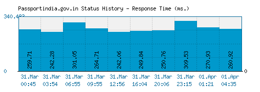 Passportindia.gov.in server report and response time