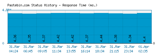 Pastebin.com server report and response time