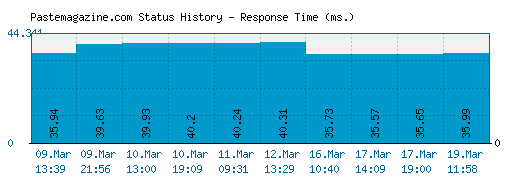 Pastemagazine.com server report and response time