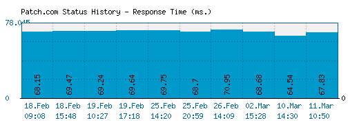 Patch.com server report and response time