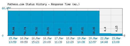 Patheos.com server report and response time