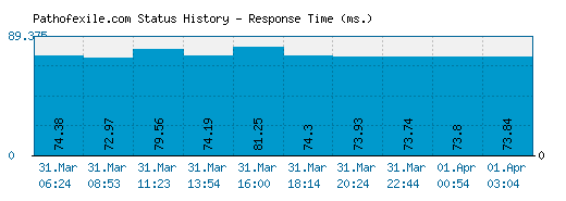 Pathofexile.com server report and response time