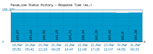 Paxum.com server report and response time